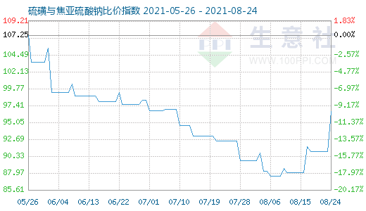 8月24日硫磺與焦亞硫酸鈉比價指數圖
