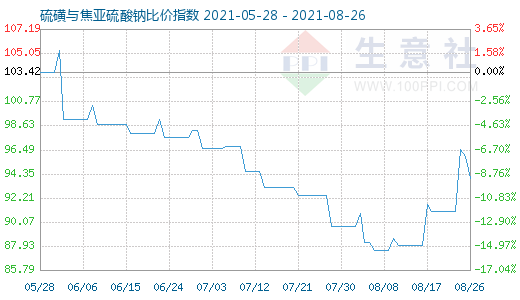 8月26日硫磺與焦亞硫酸鈉比價指數(shù)圖
