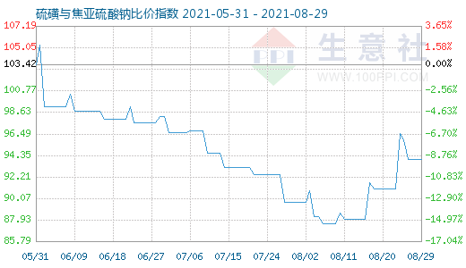 8月29日硫磺與焦亞硫酸鈉比價指數圖