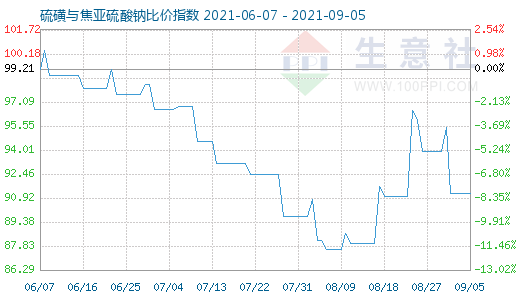 9月5日硫磺與焦亞硫酸鈉比價指數圖