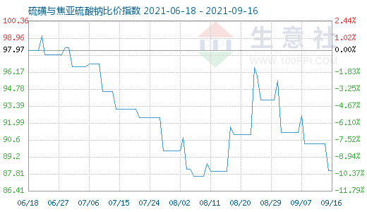 9月16日硫磺與焦亞硫酸鈉比價(jià)指數(shù)圖