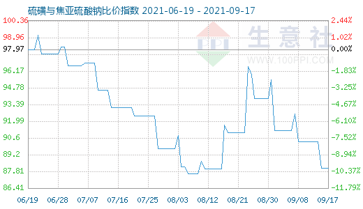 9月17日硫磺與焦亞硫酸鈉比價指數圖