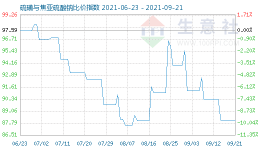 9月21日硫磺與焦亞硫酸鈉比價指數圖