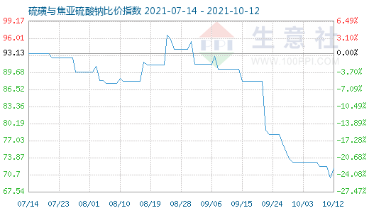 10月12日硫磺與焦亞硫酸鈉比價(jià)指數(shù)圖