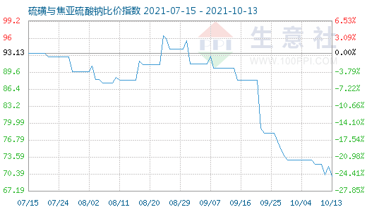10月13日硫磺與焦亞硫酸鈉比價指數圖