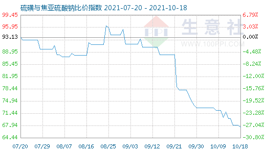 10月18日硫磺與焦亞硫酸鈉比價指數圖