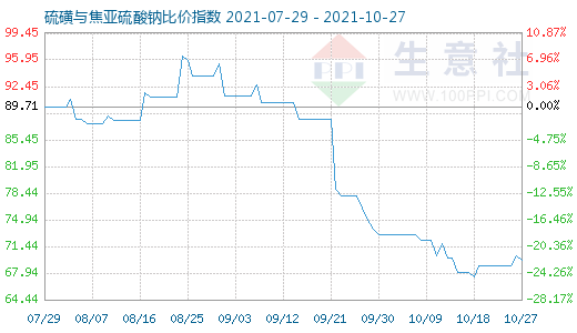 10月27日硫磺與焦亞硫酸鈉比價指數圖