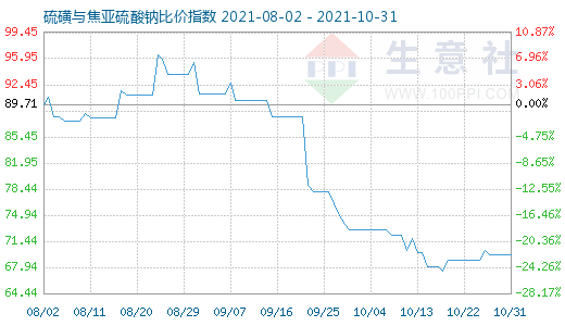 10月31日硫磺與焦亞硫酸鈉比價指數圖