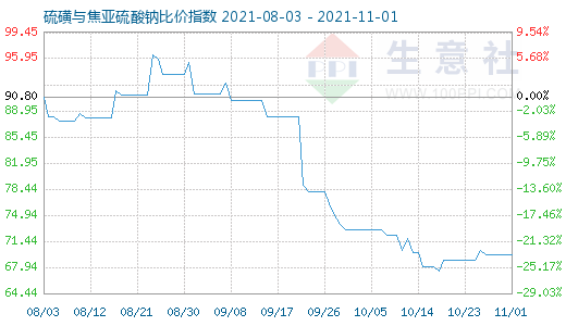 11月1日硫磺與焦亞硫酸鈉比價指數圖