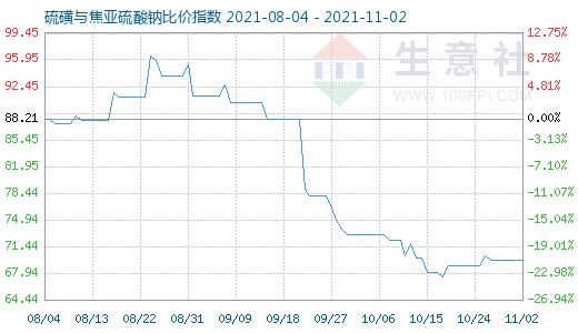 11月2日硫磺與焦亞硫酸鈉比價指數圖