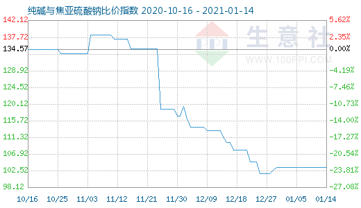 1月14日純堿與焦亞硫酸鈉比價指數圖