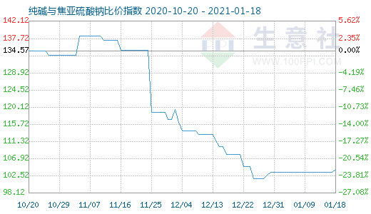 1月18日純堿與焦亞硫酸鈉比價指數(shù)圖