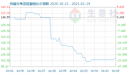 1月19日純堿與焦亞硫酸鈉比價指數(shù)圖