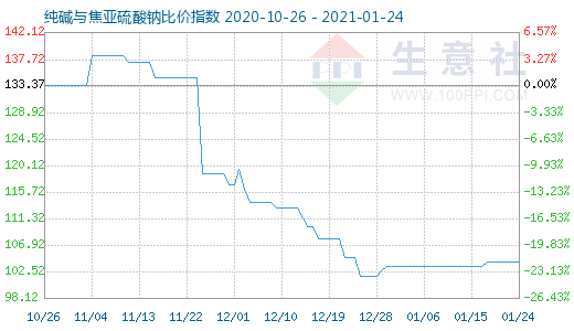 1月24日純堿與焦亞硫酸鈉比價指數圖