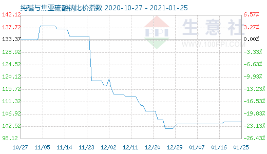1月25日純堿與焦亞硫酸鈉比價指數圖