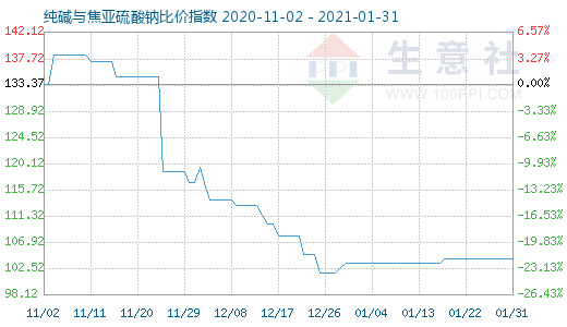 1月31日純堿與焦亞硫酸鈉比價指數圖