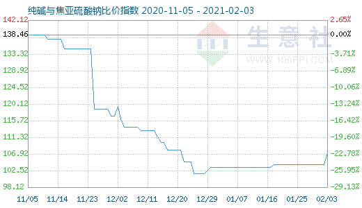 2月3日純堿與焦亞硫酸鈉比價指數圖
