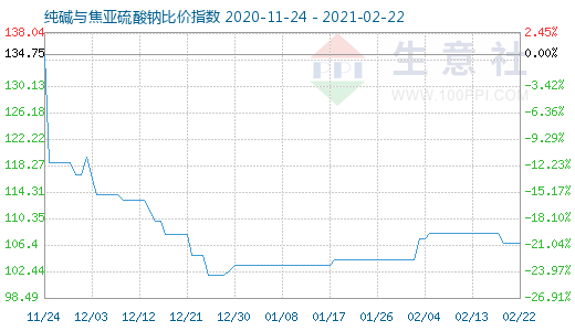 2月22日純堿與焦亞硫酸鈉比價指數圖