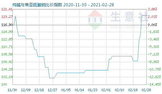 2月28日純堿與焦亞硫酸鈉比價指數圖
