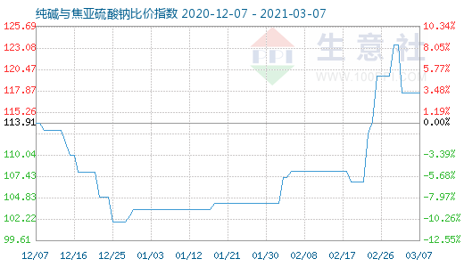 3月7日純堿與焦亞硫酸鈉比價(jià)指數(shù)圖
