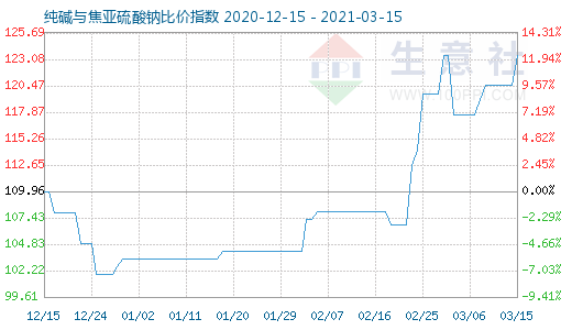 3月15日純堿與焦亞硫酸鈉比價(jià)指數(shù)圖
