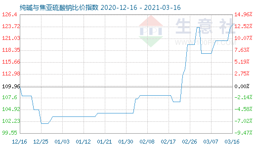 3月16日純堿與焦亞硫酸鈉比價(jià)指數(shù)圖