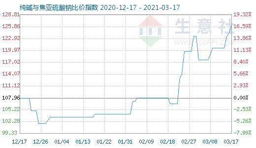 3月17日純堿與焦亞硫酸鈉比價指數圖