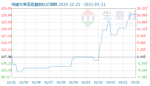 3月21日純堿與焦亞硫酸鈉比價指數圖