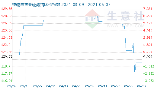 6月7日純堿與焦亞硫酸鈉比價指數圖