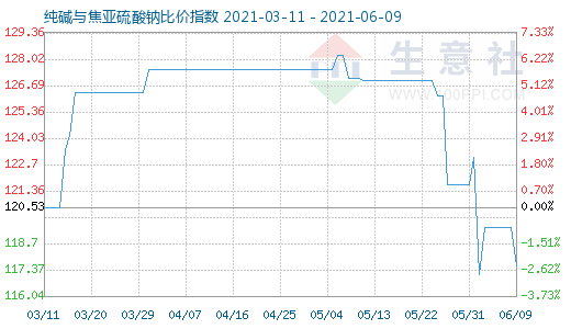 6月9日純堿與焦亞硫酸鈉比價指數圖