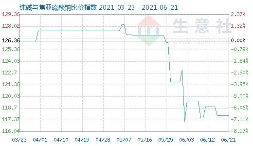 6月21日純堿與焦亞硫酸鈉比價指數(shù)圖