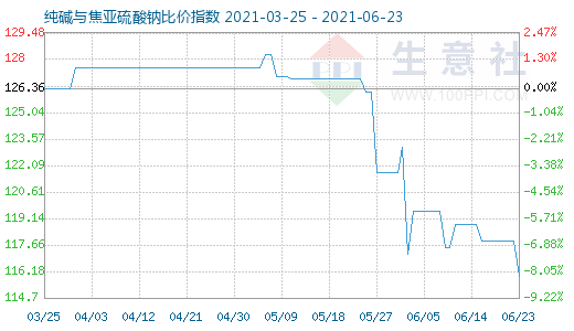 6月23日純堿與焦亞硫酸鈉比價指數圖