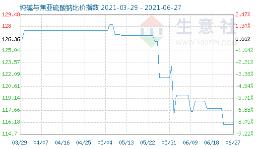 6月27日純堿與焦亞硫酸鈉比價指數圖