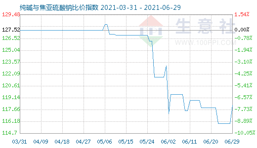 6月29日純堿與焦亞硫酸鈉比價指數圖