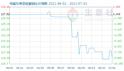 7月1日純堿與焦亞硫酸鈉比價指數圖
