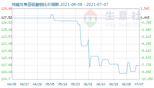 7月7日純堿與焦亞硫酸鈉比價指數圖