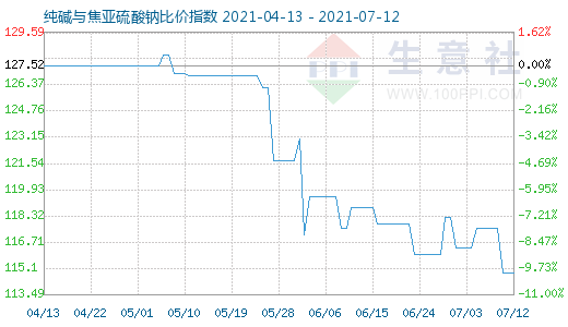 7月12日純堿與焦亞硫酸鈉比價指數(shù)圖