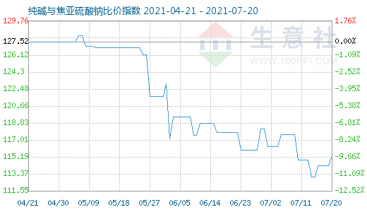 7月20日純堿與焦亞硫酸鈉比價指數圖