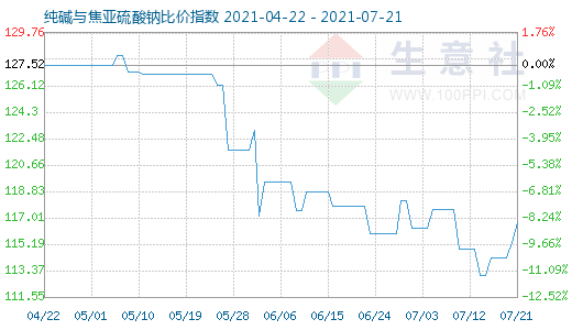 7月21日純堿與焦亞硫酸鈉比價指數圖