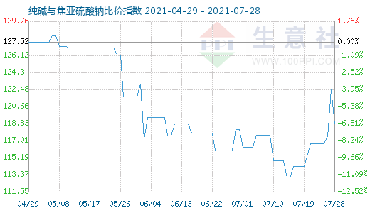 7月28日純堿與焦亞硫酸鈉比價指數圖