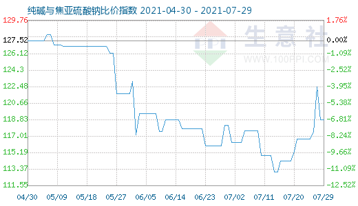 7月29日純堿與焦亞硫酸鈉比價指數圖