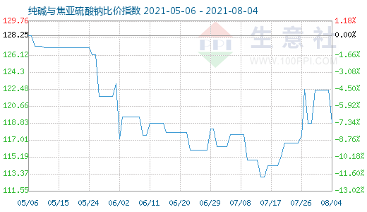 8月4日純堿與焦亞硫酸鈉比價指數圖