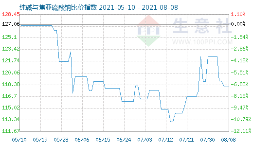 8月8日純堿與焦亞硫酸鈉比價指數(shù)圖