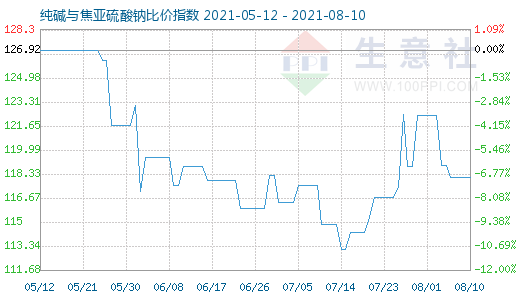 8月10日純堿與焦亞硫酸鈉比價(jià)指數(shù)圖