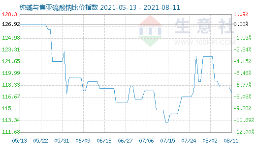 8月11日純堿與焦亞硫酸鈉比價指數(shù)圖