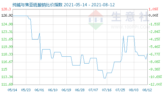 8月12日純堿與焦亞硫酸鈉比價指數圖