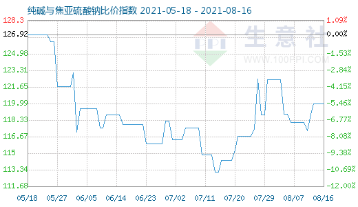 8月16日純堿與焦亞硫酸鈉比價指數圖