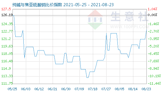 8月23日純堿與焦亞硫酸鈉比價指數圖