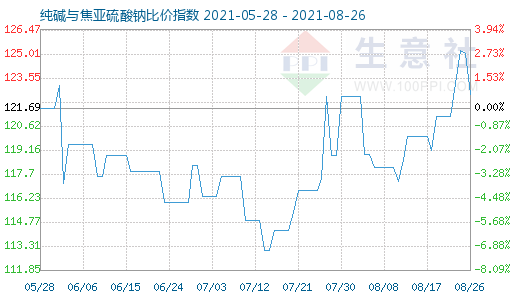 8月26日純堿與焦亞硫酸鈉比價指數圖