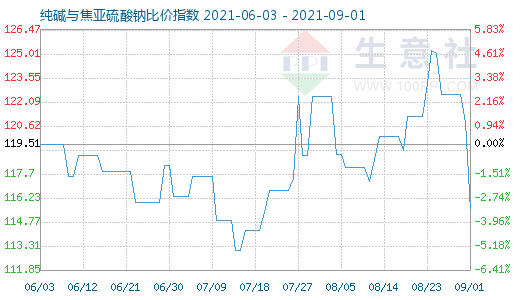 9月1日純堿與焦亞硫酸鈉比價指數圖